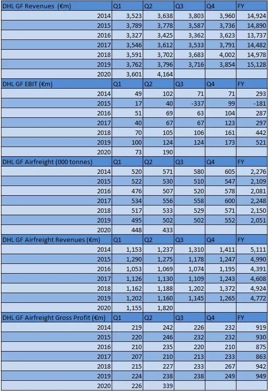 DHL国际快递发布7月份最新报告,DHL空运收入增长增长57%